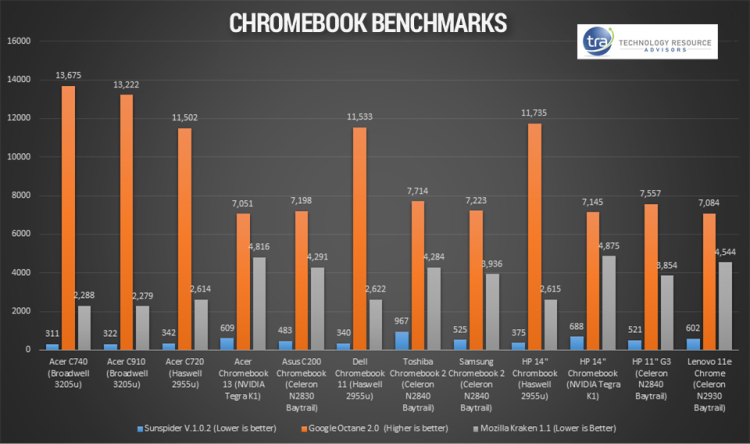 acer-chromebook-15-benchmarks-750x444