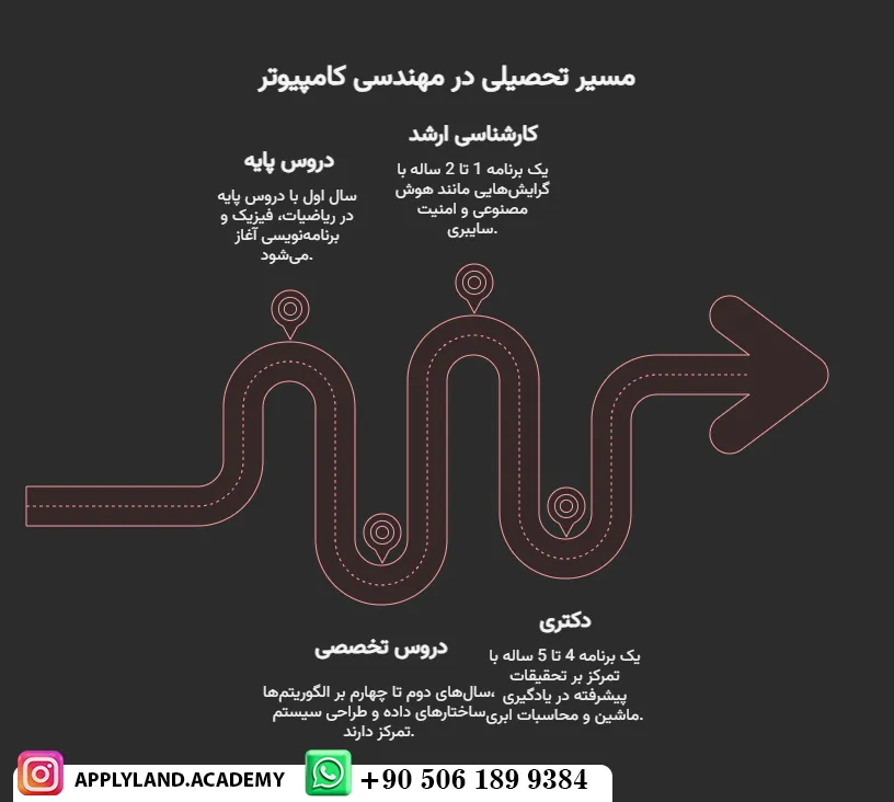 پذیرش تحصیلی مهندسی کامپیوتر ترکیه